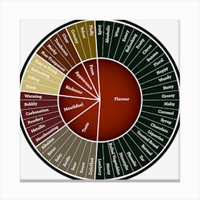 Beer Flavor Wheel Canvas Print