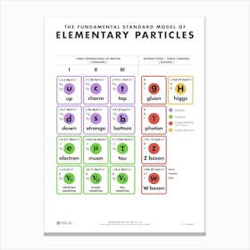 The Standard Model of Elementary Particles Canvas Print