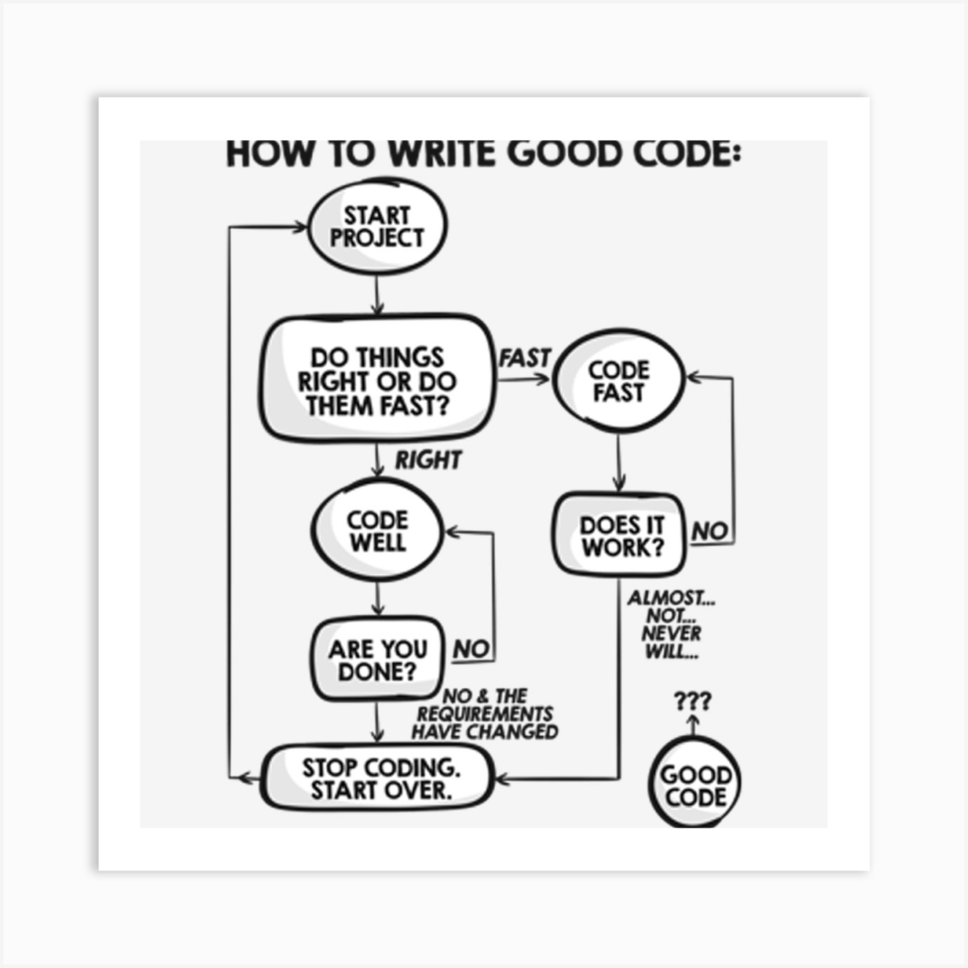 How To Write Good Code Art Print by SiloArt - Fy